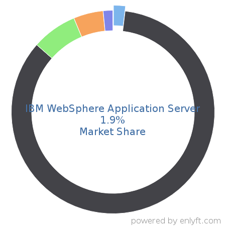 IBM WebSphere Application Server market share in Application Servers is about 1.9%