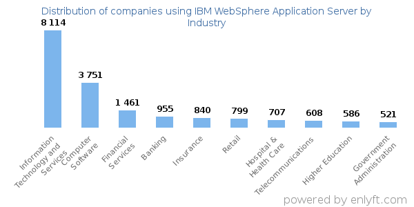 Companies using IBM WebSphere Application Server - Distribution by industry