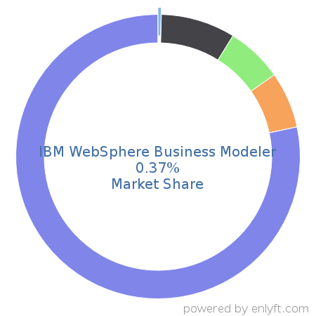 IBM WebSphere Business Modeler market share in Business Process Management is about 0.37%