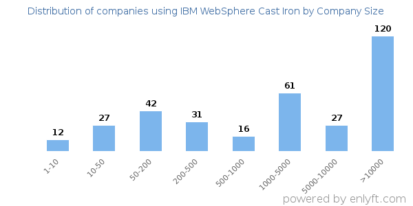 Companies using IBM WebSphere Cast Iron, by size (number of employees)