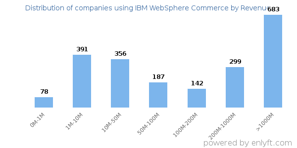 IBM WebSphere Commerce clients - distribution by company revenue