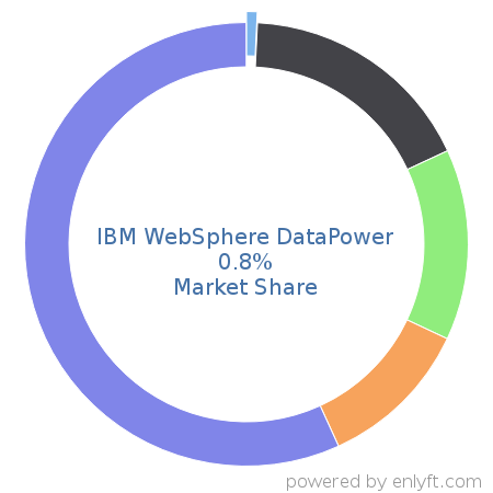IBM WebSphere DataPower market share in Networking Hardware is about 0.8%