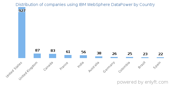 IBM WebSphere DataPower customers by country