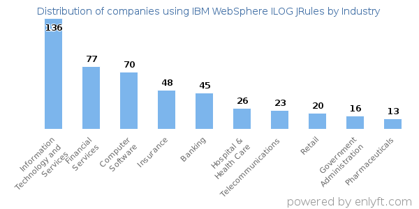 Companies using IBM WebSphere ILOG JRules - Distribution by industry