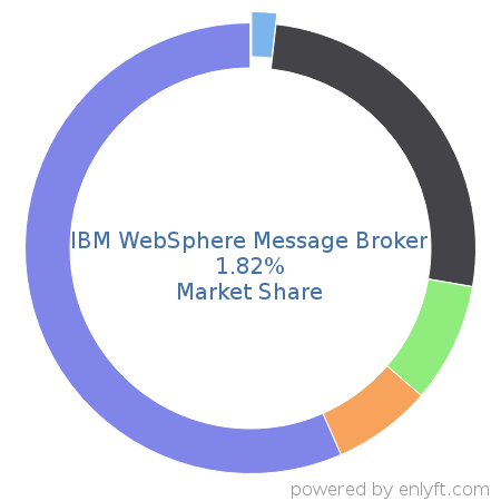 IBM WebSphere Message Broker market share in Enterprise Application Integration is about 1.82%