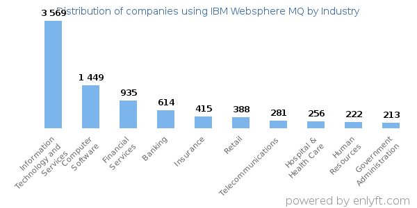 Companies using IBM Websphere MQ - Distribution by industry
