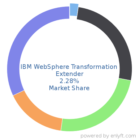 IBM WebSphere Transformation Extender market share in Electronic Data Interchange (EDI) is about 2.28%