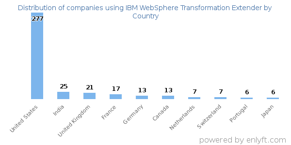 IBM WebSphere Transformation Extender customers by country