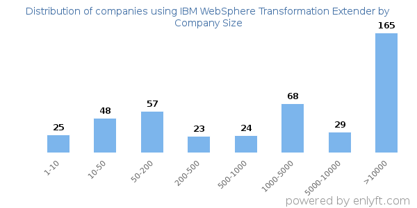 Companies using IBM WebSphere Transformation Extender, by size (number of employees)