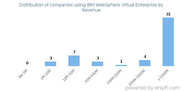IBM WebSphere Virtual Enterprise clients - distribution by company revenue