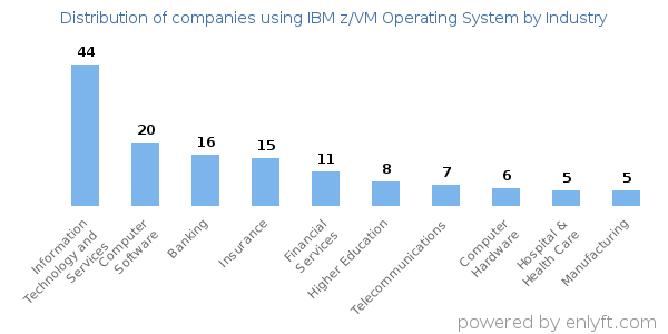Companies using IBM z/VM Operating System - Distribution by industry