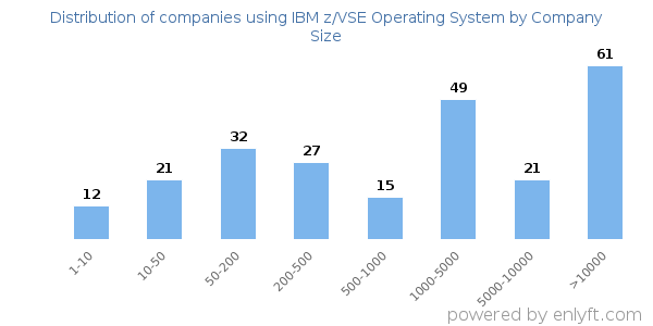 Companies using IBM z/VSE Operating System, by size (number of employees)