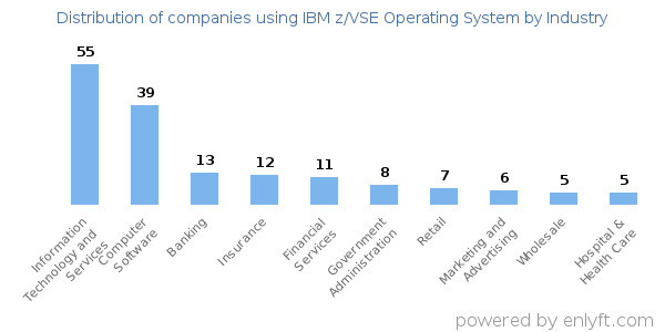 Companies using IBM z/VSE Operating System - Distribution by industry