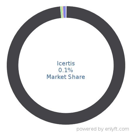 Icertis market share in Contract Management is about 0.1%