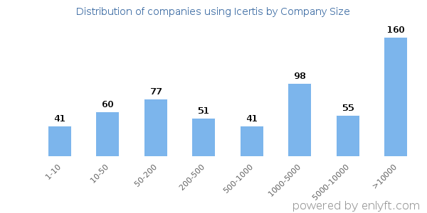 Companies using Icertis, by size (number of employees)