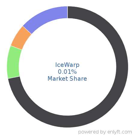 IceWarp market share in Email Communications Technologies is about 0.01%