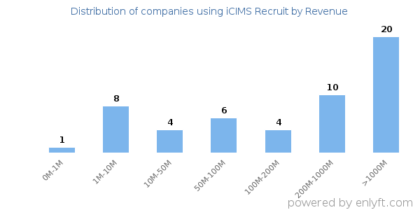iCIMS Recruit clients - distribution by company revenue