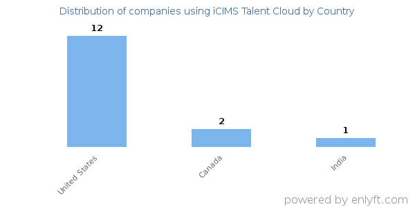 iCIMS Talent Cloud customers by country