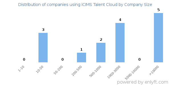 Companies using iCIMS Talent Cloud, by size (number of employees)
