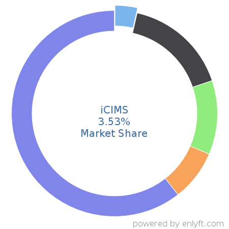 iCIMS market share in Recruitment is about 3.53%