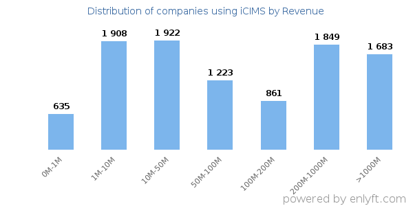 iCIMS clients - distribution by company revenue
