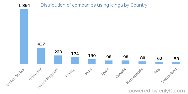 Icinga customers by country