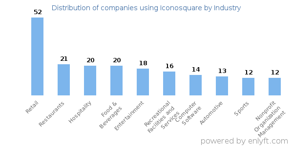 Companies using Iconosquare - Distribution by industry