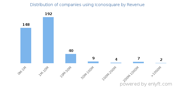 Iconosquare clients - distribution by company revenue