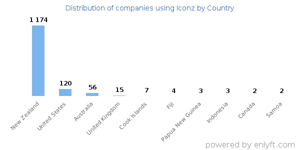 Iconz customers by country