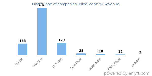 Iconz clients - distribution by company revenue