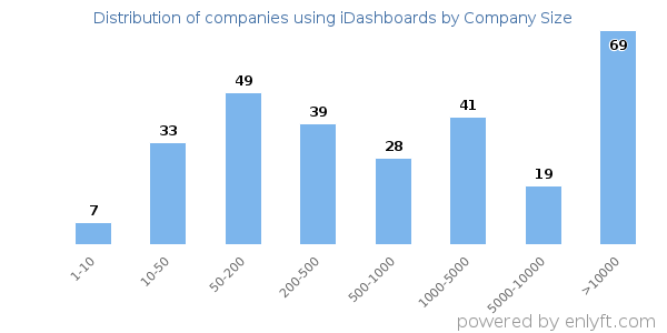 Companies using iDashboards, by size (number of employees)