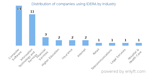 Companies using IDERA - Distribution by industry