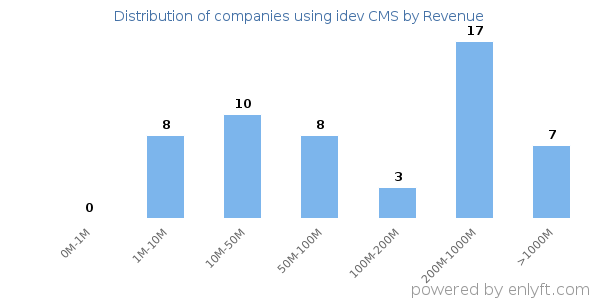 idev CMS clients - distribution by company revenue
