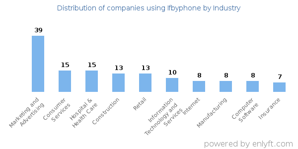 Companies using Ifbyphone - Distribution by industry