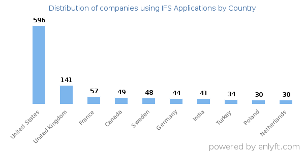 IFS Applications customers by country