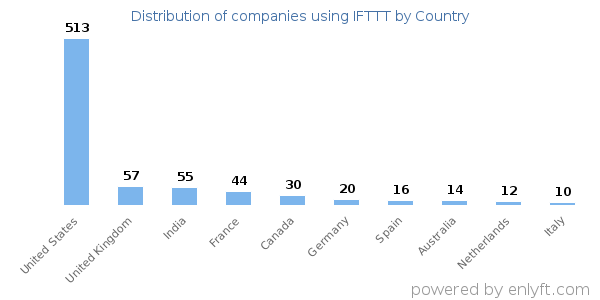 IFTTT customers by country