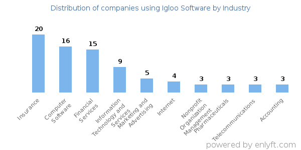 Companies using Igloo Software - Distribution by industry