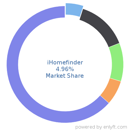 iHomefinder market share in Real Estate & Property Management is about 4.96%