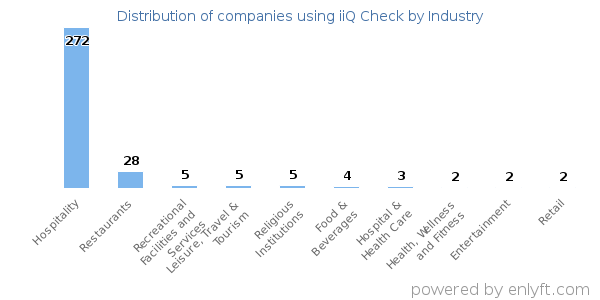 Companies using iiQ Check - Distribution by industry