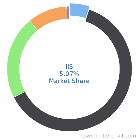 IIS market share in Web Servers is about 5.07%