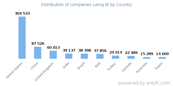 IIS customers by country