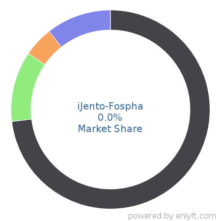 iJento-Fospha market share in Conversion Optimization Marketing is about 0.0%