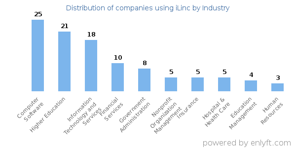 Companies using iLinc - Distribution by industry