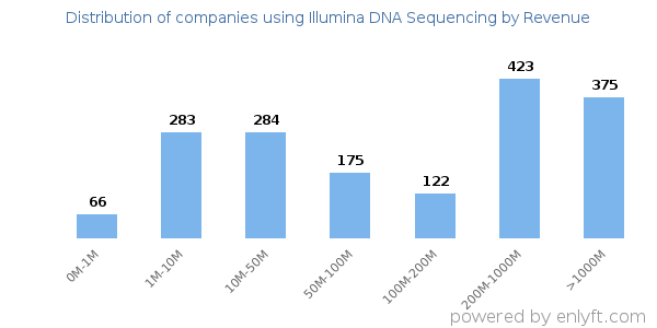 Illumina DNA Sequencing clients - distribution by company revenue