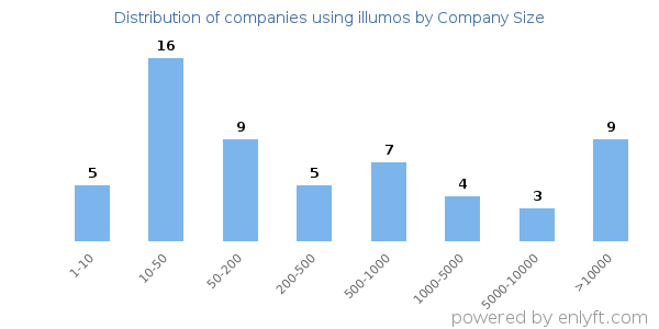 Companies using illumos, by size (number of employees)