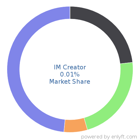IM Creator market share in Web Hosting Services is about 0.01%
