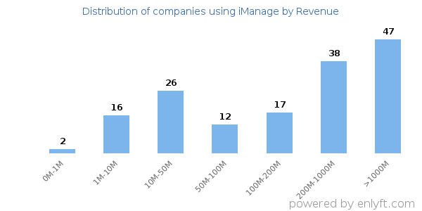 iManage clients - distribution by company revenue