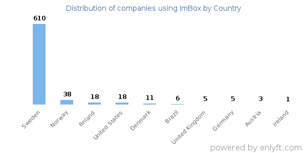ImBox customers by country