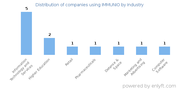 Companies using IMMUNIO - Distribution by industry