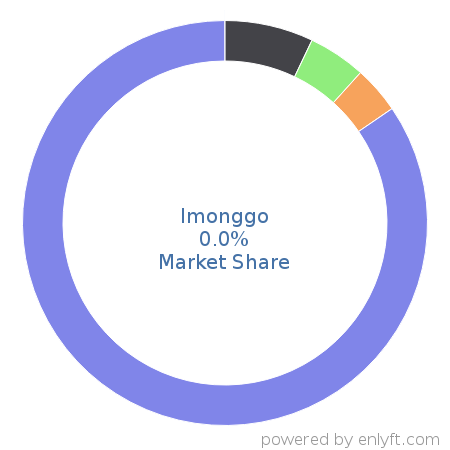 Imonggo market share in Enterprise Resource Planning (ERP) is about 0.0%
